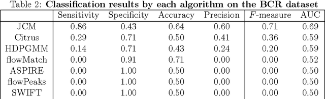 Figure 3 for Supervised Classification of Flow Cytometric Samples via the Joint Clustering and Matching (JCM) Procedure