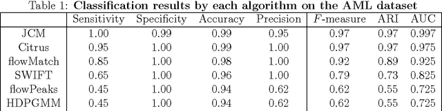 Figure 1 for Supervised Classification of Flow Cytometric Samples via the Joint Clustering and Matching (JCM) Procedure