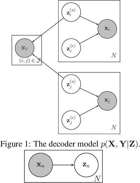 Figure 4 for Weakly Supervised Disentanglement by Pairwise Similarities