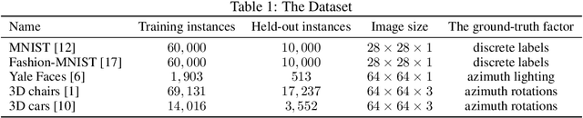 Figure 2 for Weakly Supervised Disentanglement by Pairwise Similarities