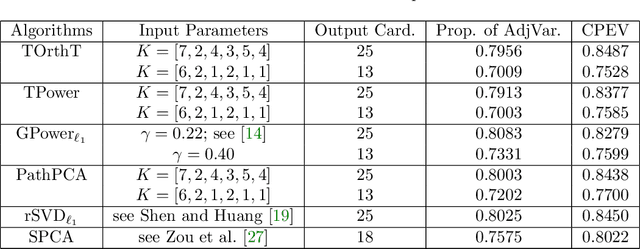 Figure 4 for Analysis of Truncated Orthogonal Iteration for Sparse Eigenvector Problems