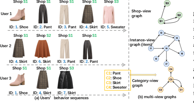 Figure 1 for M2GRL: A Multi-task Multi-view Graph Representation Learning Framework for Web-scale Recommender Systems