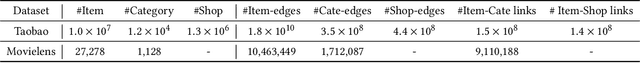 Figure 2 for M2GRL: A Multi-task Multi-view Graph Representation Learning Framework for Web-scale Recommender Systems