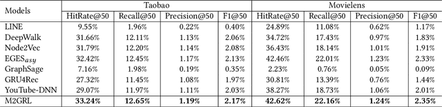 Figure 4 for M2GRL: A Multi-task Multi-view Graph Representation Learning Framework for Web-scale Recommender Systems