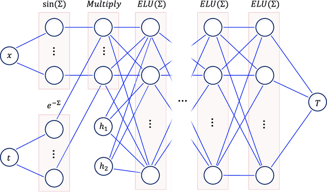 Figure 3 for A Physics-Informed Machine Learning Approach for Solving Heat Transfer Equation in Advanced Manufacturing and Engineering Applications