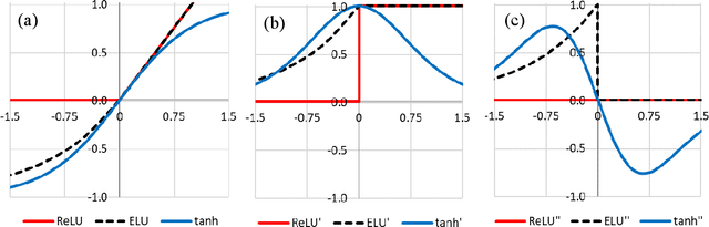 Figure 4 for A Physics-Informed Machine Learning Approach for Solving Heat Transfer Equation in Advanced Manufacturing and Engineering Applications