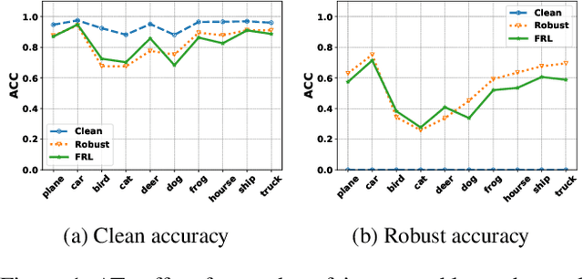 Figure 1 for Improving Robust Fairness via Balance Adversarial Training