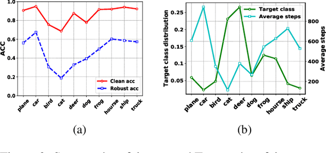 Figure 3 for Improving Robust Fairness via Balance Adversarial Training