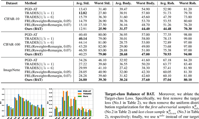 Figure 2 for Improving Robust Fairness via Balance Adversarial Training