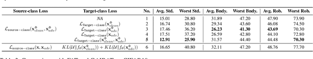 Figure 4 for Improving Robust Fairness via Balance Adversarial Training