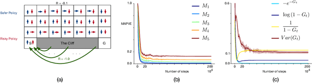 Figure 1 for Incrementally Learning Functions of the Return