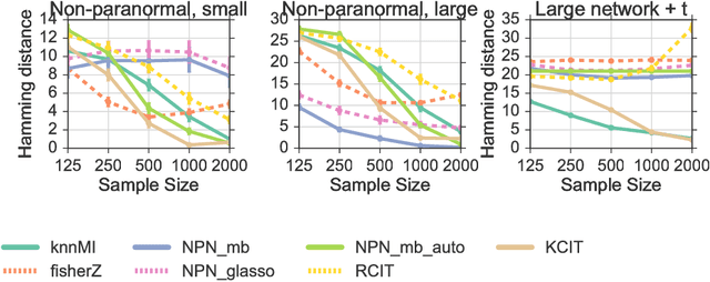 Figure 3 for Learning non-parametric Markov networks with mutual information