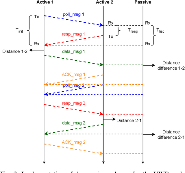 Figure 2 for Towards Large-Scale Relative Localization in Multi-Robot Systems with Dynamic UWB Role Allocation