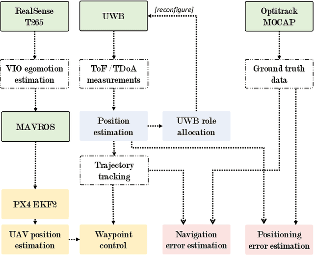 Figure 3 for Towards Large-Scale Relative Localization in Multi-Robot Systems with Dynamic UWB Role Allocation