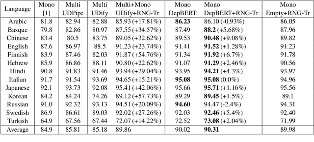 Figure 3 for Recursive Non-Autoregressive Graph-to-Graph Transformer for Dependency Parsing with Iterative Refinement