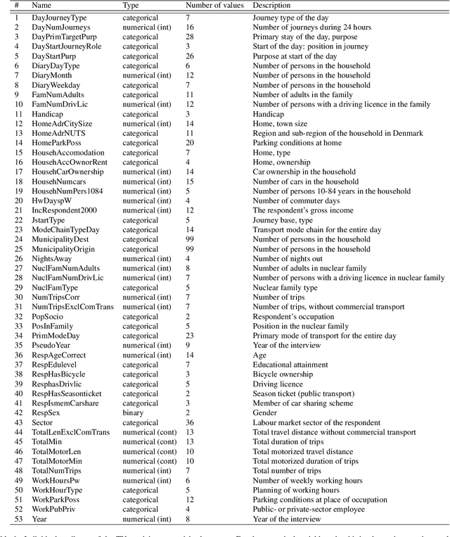 Figure 2 for Prediction of rare feature combinations in population synthesis: Application of deep generative modelling