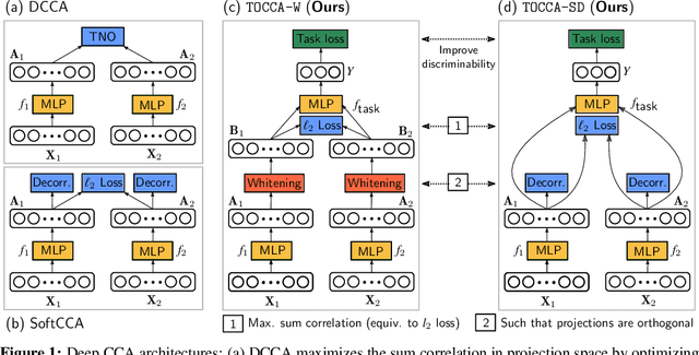 Figure 1 for Deep Multi-View Learning via Task-Optimal CCA