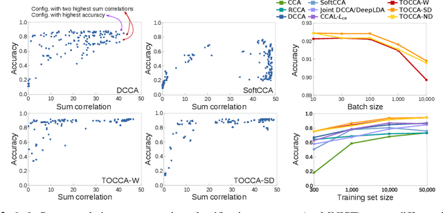 Figure 3 for Deep Multi-View Learning via Task-Optimal CCA