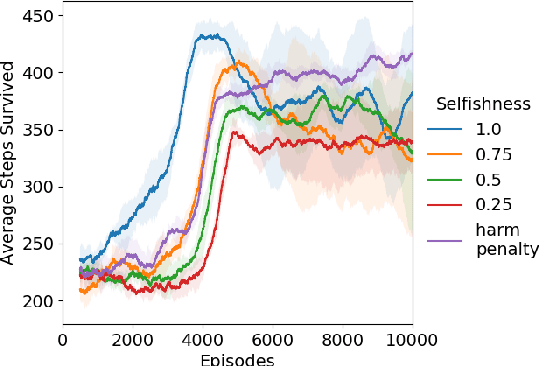 Figure 2 for Towards Empathic Deep Q-Learning