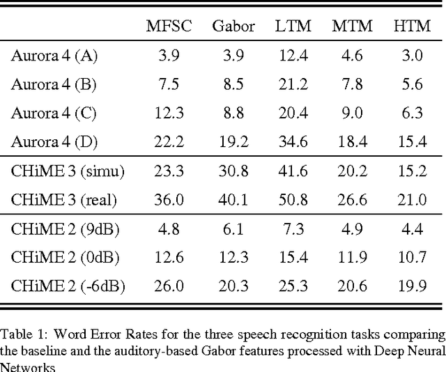 Figure 2 for On the Relevance of Auditory-Based Gabor Features for Deep Learning in Automatic Speech Recognition