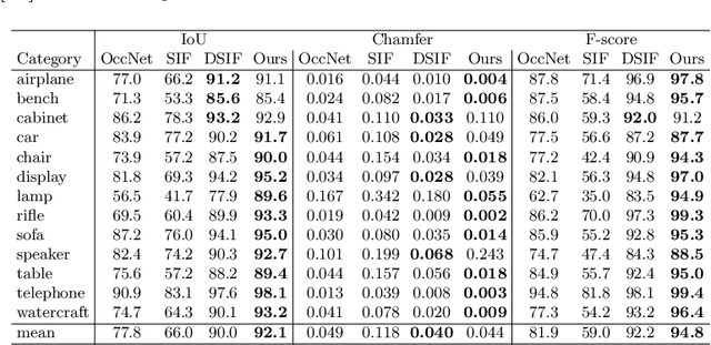 Figure 4 for PatchNets: Patch-Based Generalizable Deep Implicit 3D Shape Representations