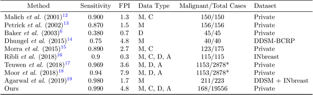 Figure 4 for A Hypersensitive Breast Cancer Detector