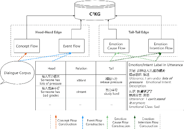 Figure 3 for C3KG: A Chinese Commonsense Conversation Knowledge Graph