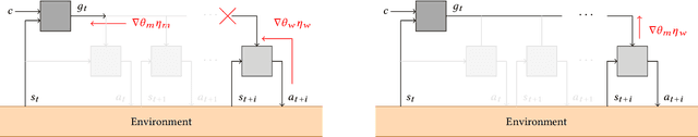 Figure 3 for Inter-Level Cooperation in Hierarchical Reinforcement Learning