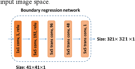 Figure 2 for Fully-automatic segmentation of kidneys in clinical ultrasound images using a boundary distance regression network