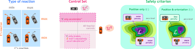 Figure 3 for Interaction-Dynamics-Aware Perception Zones for Obstacle Detection Safety Evaluation