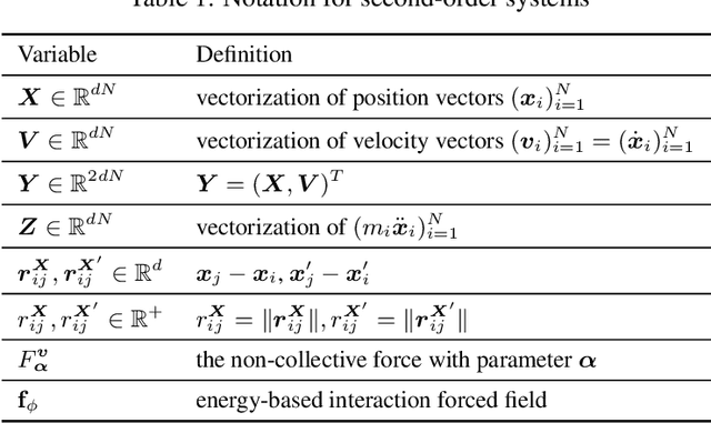 Figure 2 for Data-driven discovery of interacting particle systems using Gaussian processes