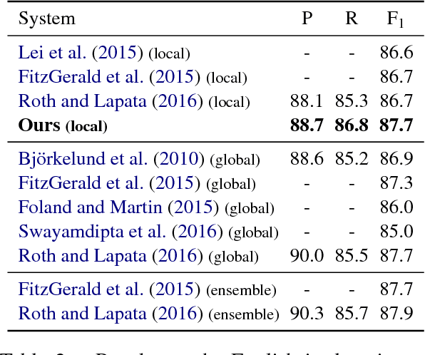 Figure 4 for A Simple and Accurate Syntax-Agnostic Neural Model for Dependency-based Semantic Role Labeling