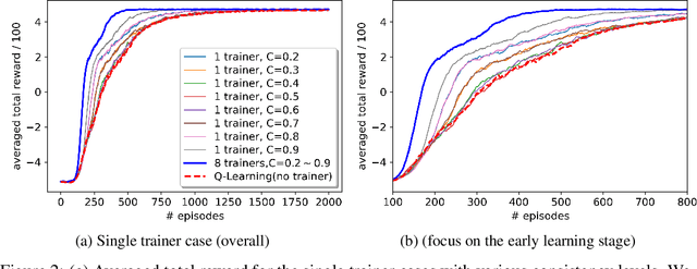 Figure 2 for Reinforcement Learning with Feedback from Multiple Humans with Diverse Skills