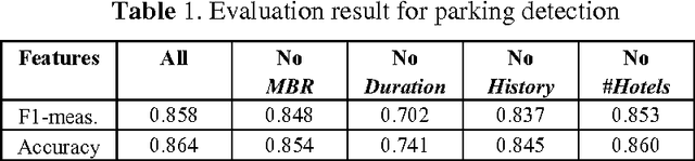 Figure 2 for Inferring Taxi Status Using GPS Trajectories