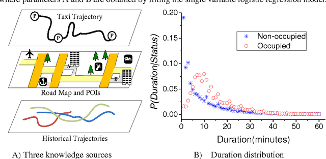 Figure 4 for Inferring Taxi Status Using GPS Trajectories