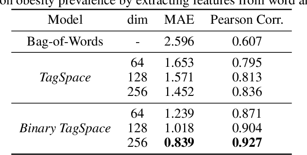 Figure 4 for Tracing State-Level Obesity Prevalence from Sentence Embeddings of Tweets: A Feasibility Study