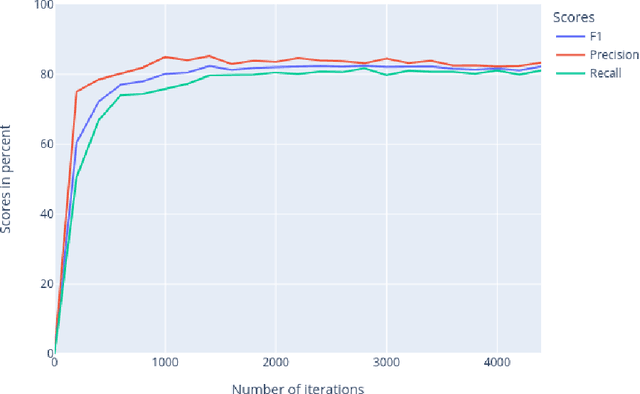 Figure 2 for GERNERMED -- An Open German Medical NER Model