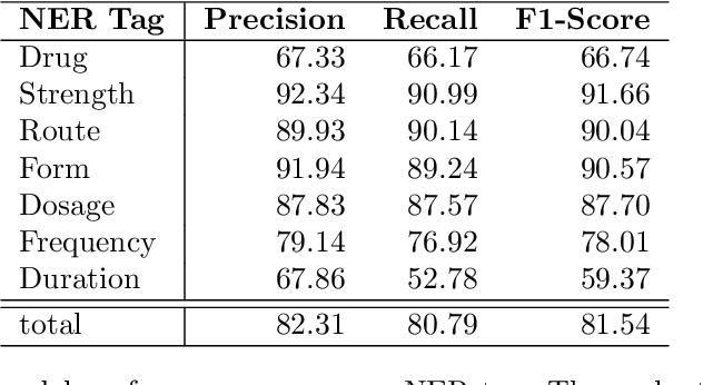 Figure 3 for GERNERMED -- An Open German Medical NER Model