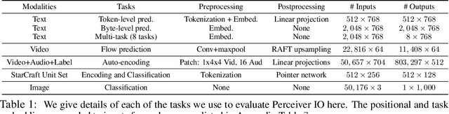 Figure 2 for Perceiver IO: A General Architecture for Structured Inputs & Outputs