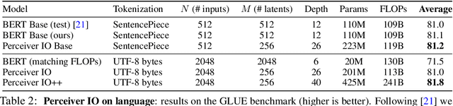 Figure 3 for Perceiver IO: A General Architecture for Structured Inputs & Outputs