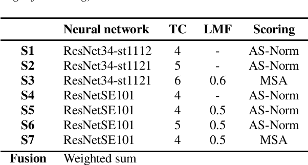 Figure 2 for The ReturnZero System for VoxCeleb Speaker Recognition Challenge 2022
