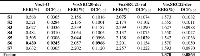 Figure 3 for The ReturnZero System for VoxCeleb Speaker Recognition Challenge 2022