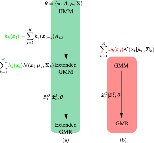 Figure 4 for Uncovering Interpretable Internal States of Merging Tasks at Highway On-Ramps for Autonomous Driving Decision-Making