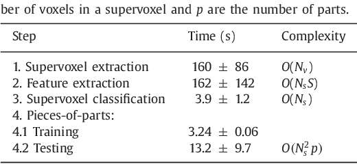 Figure 4 for Pieces-of-parts for supervoxel segmentation with global context: Application to DCE-MRI tumour delineation