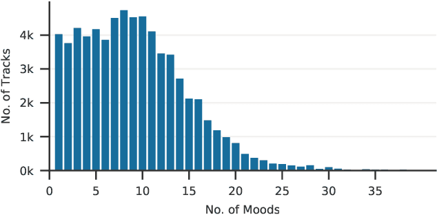 Figure 3 for Mood Classification Using Listening Data