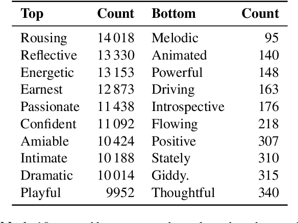 Figure 2 for Mood Classification Using Listening Data