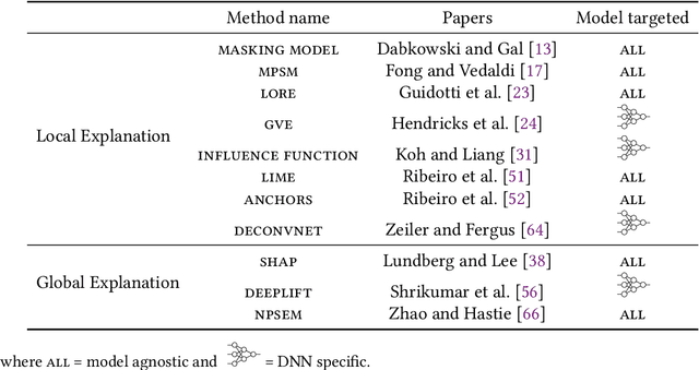 Figure 4 for Certification of embedded systems based on Machine Learning: A survey