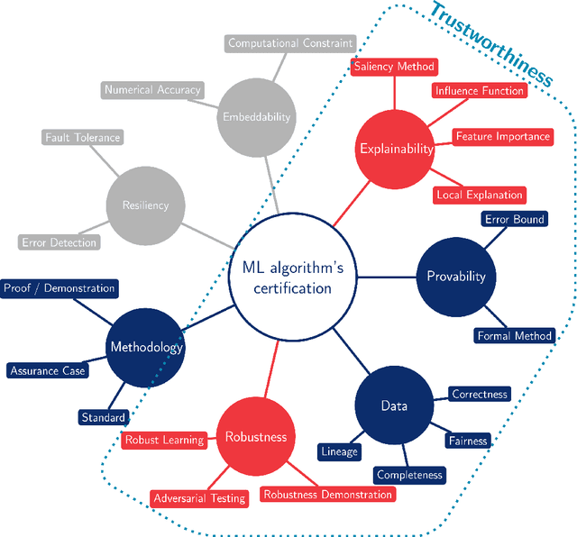 Figure 3 for Certification of embedded systems based on Machine Learning: A survey