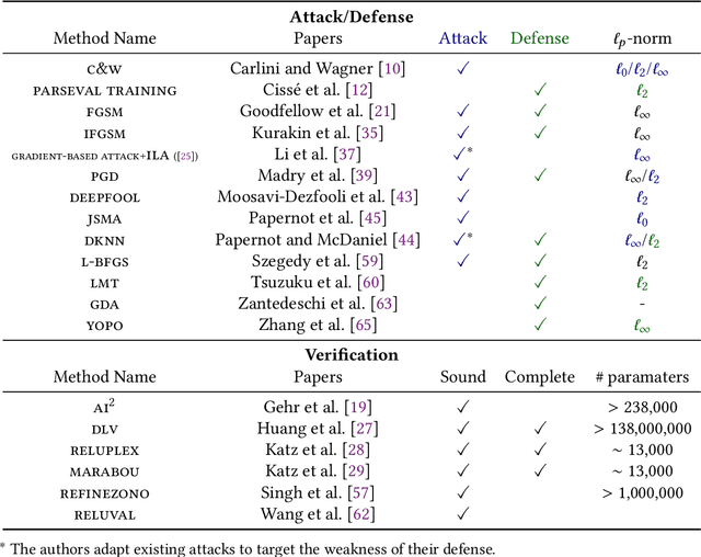 Figure 2 for Certification of embedded systems based on Machine Learning: A survey