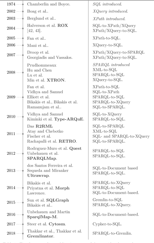 Figure 4 for The Query Translation Landscape: a Survey